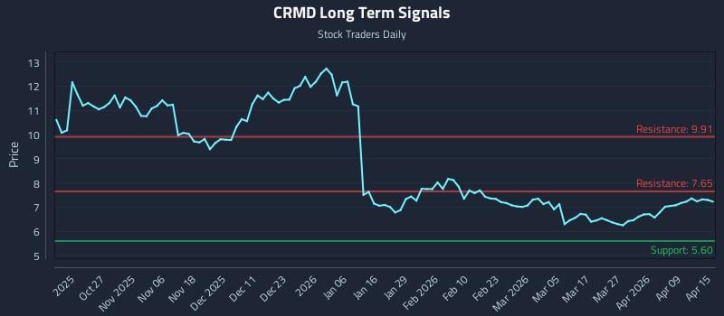 CRMD Long Term Analysis for April 15 2026 CRMD Long Term Analysis for April 15 2026