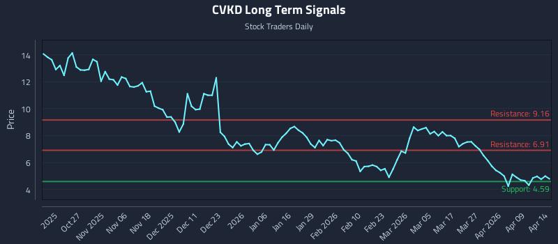 CVKD Long Term Analysis for April 15 2026