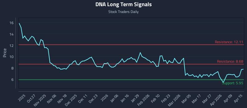 DNA Long Term Analysis for April 15 2026