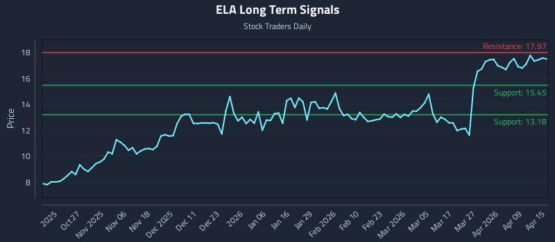 ELA Long Term Analysis for April 15 2026 ELA Long Term Analysis for April 15 2026
