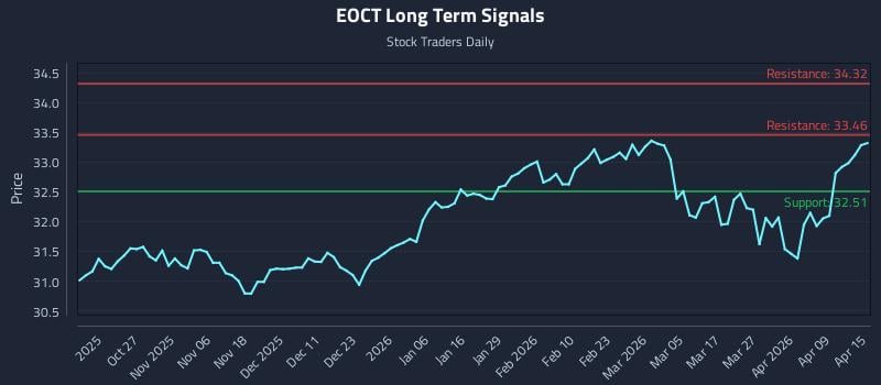 EOCT Long Term Analysis for April 15 2026
