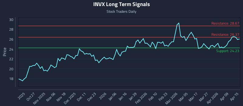 INVX Long Term Analysis for April 15 2026