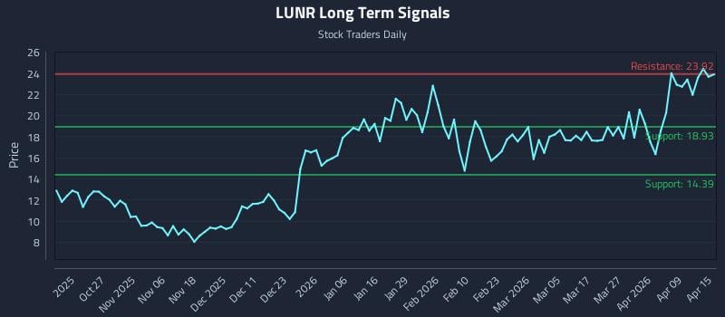 LUNR Long Term Analysis for April 15 2026 LUNR Long Term Analysis for April 15 2026