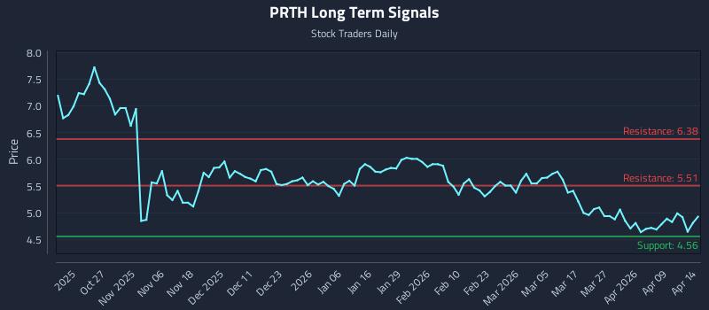 PRTH Long Term Analysis for April 15 2026