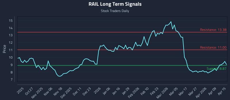 RAIL Long Term Analysis for April 15 2026