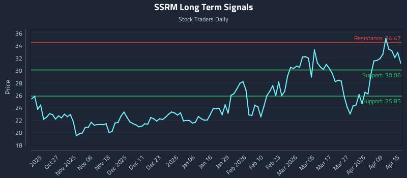 SSRM Long Term Analysis for April 15 2026 SSRM Long Term Analysis for April 15 2026