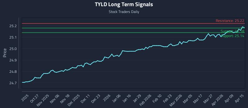 TYLD Long Term Analysis for April 15 2026