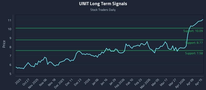 UNIT Long Term Analysis for April 15 2026