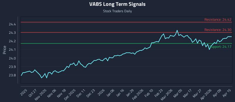 VABS Long Term Analysis for April 15 2026