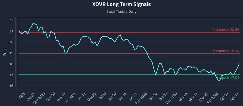 XOVR Long Term Analysis for April 15 2026