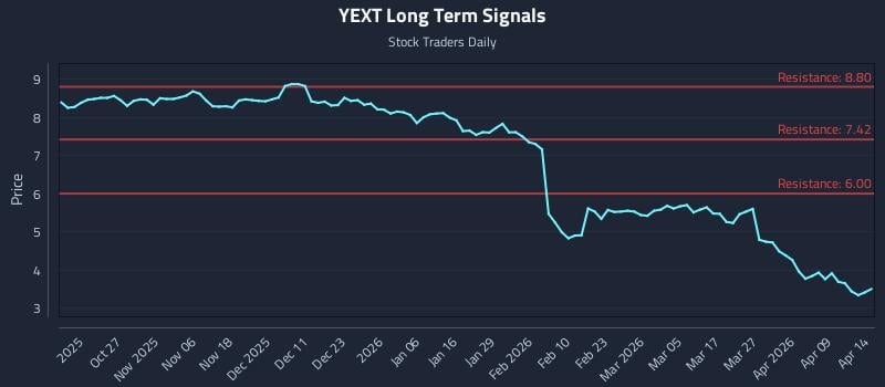 YEXT Long Term Analysis for April 15 2026