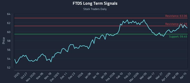 FTDS Long Term Analysis for April 15 2026 FTDS Long Term Analysis for April 15 2026
