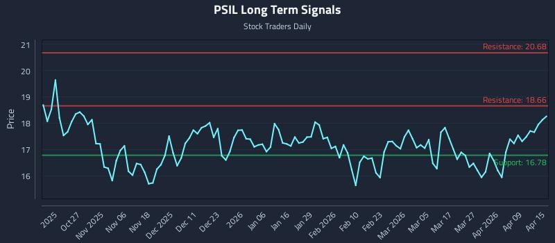 PSIL Long Term Analysis for April 15 2026