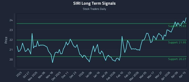 SIRI Long Term Analysis for April 15 2026