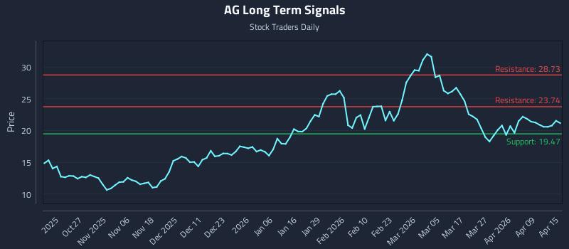 AG Long Term Analysis for April 15 2026 AG Long Term Analysis for April 15 2026