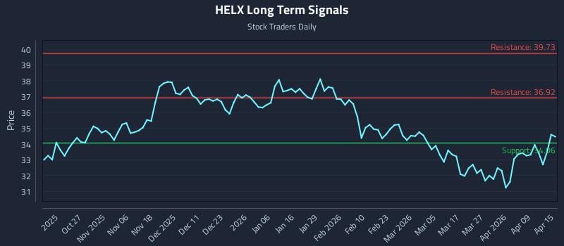 HELX Long Term Analysis for April 15 2026