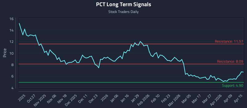 PCT Long Term Analysis for April 15 2026