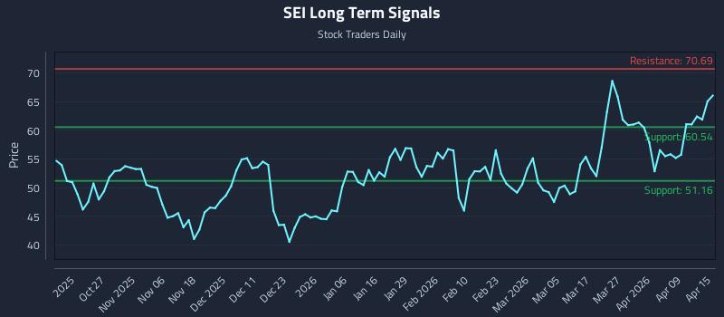 SEI Long Term Analysis for April 15 2026