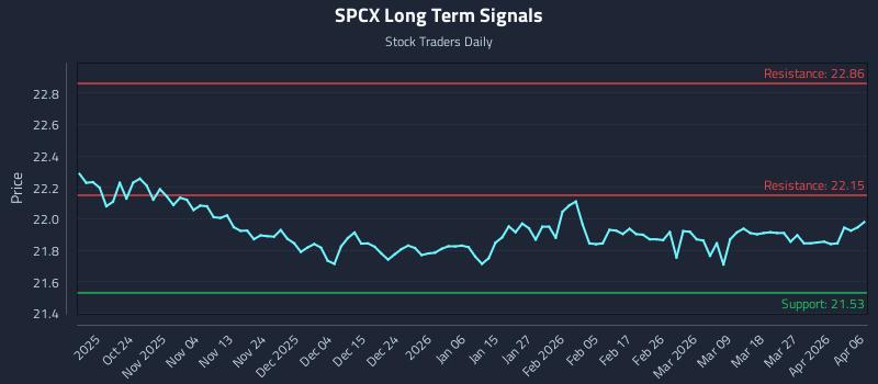 SPCX Long Term Analysis for April 15 2026