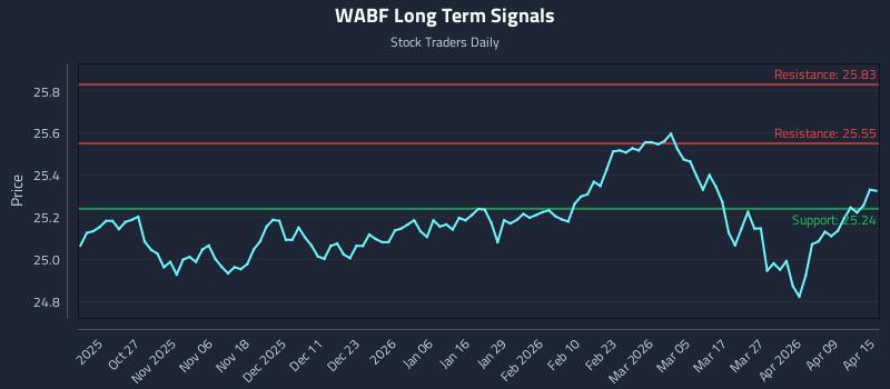 WABF Long Term Analysis for April 15 2026