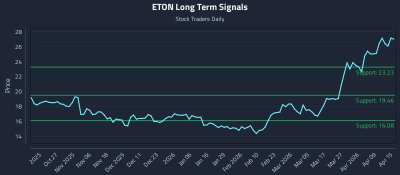 ETON Long Term Analysis for April 15 2026 ETON Long Term Analysis for April 15 2026