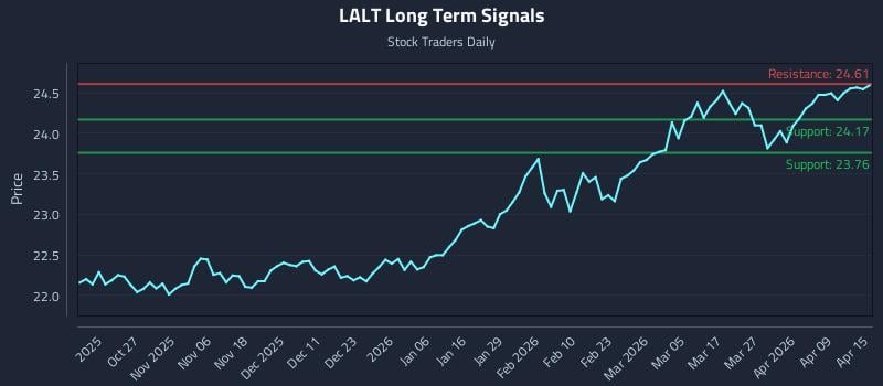 LALT Long Term Analysis for April 15 2026