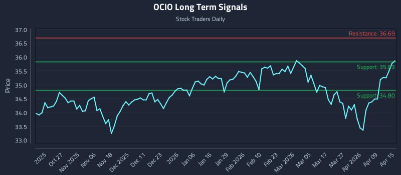 OCIO Long Term Analysis for April 15 2026