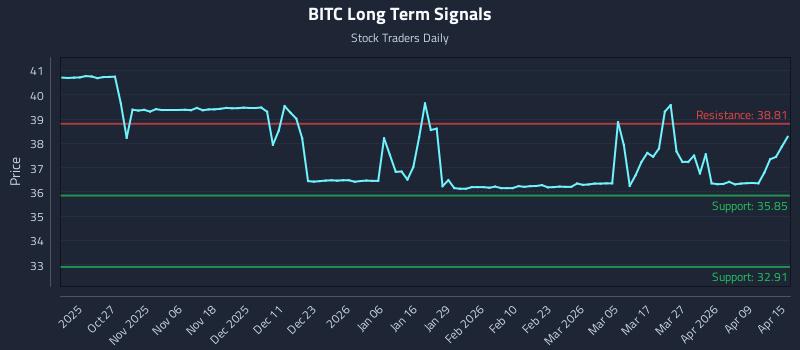 BITC Long Term Analysis for April 15 2026