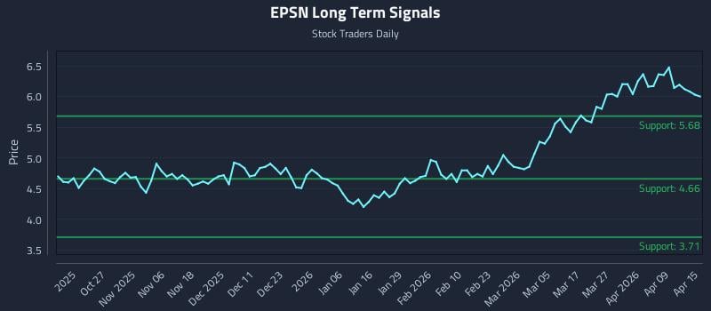EPSN Long Term Analysis for April 15 2026 EPSN Long Term Analysis for April 15 2026
