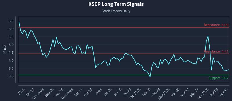 KSCP Long Term Analysis for April 15 2026