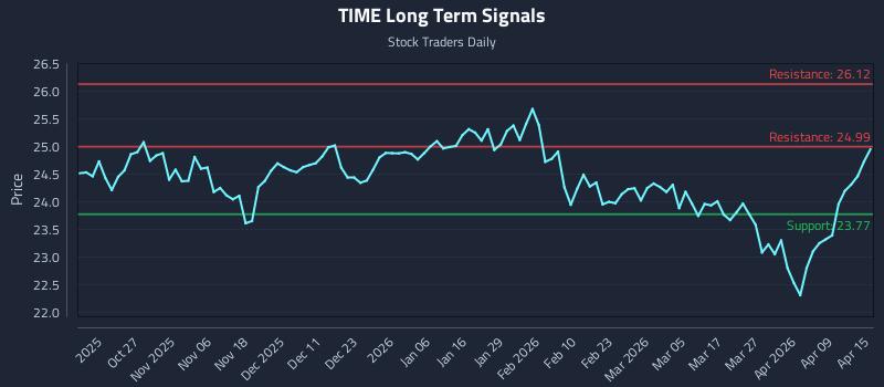 TIME Long Term Analysis for April 15 2026