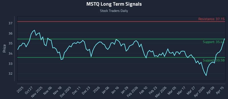 MSTQ Long Term Analysis for April 15 2026