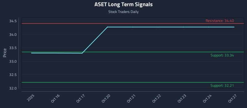 ASET Long Term Analysis for April 15 2026