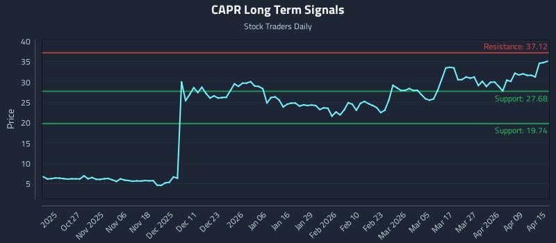 CAPR Long Term Analysis for April 15 2026