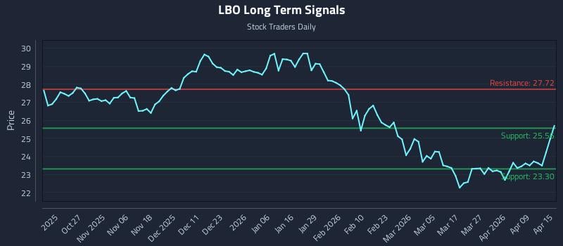 LBO Long Term Analysis for April 15 2026