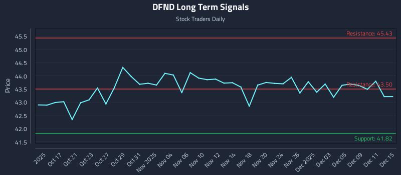 DFND Long Term Analysis for April 15 2026 DFND Long Term Analysis for April 15 2026