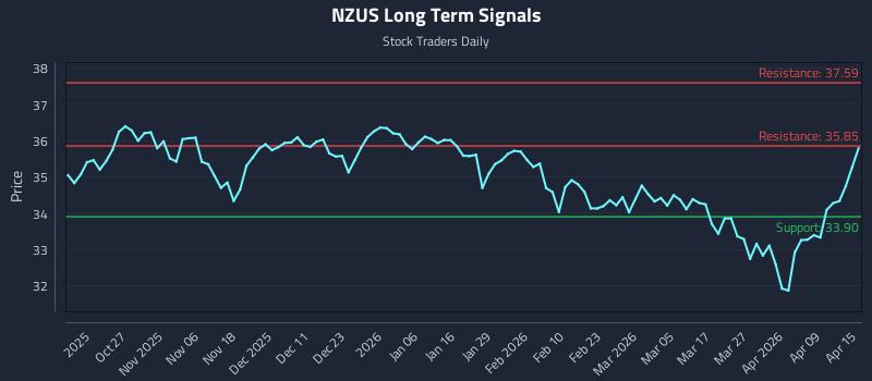 NZUS Long Term Analysis for April 15 2026