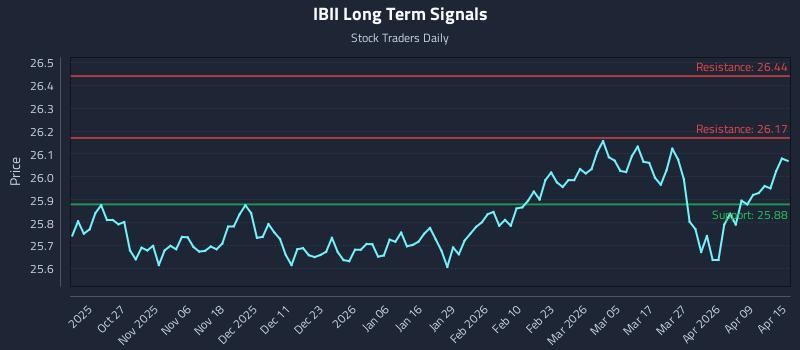 IBII Long Term Analysis for April 15 2026