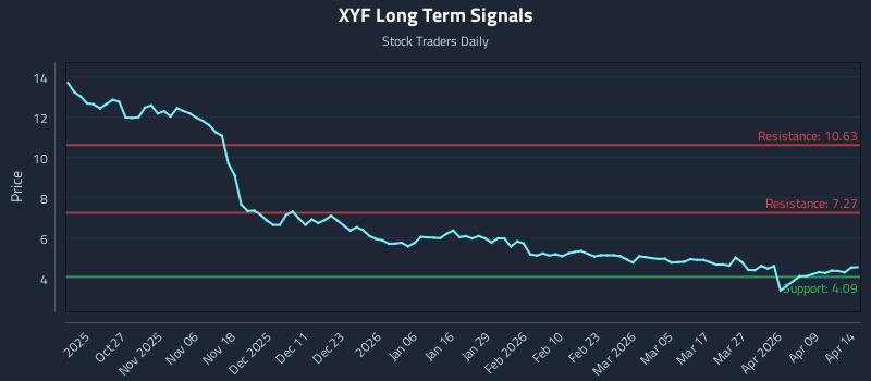 XYF Long Term Analysis for April 15 2026