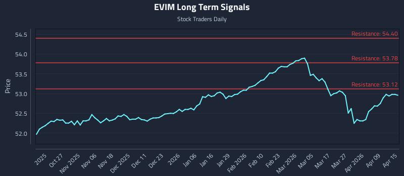 EVIM Long Term Analysis for April 15 2026 EVIM Long Term Analysis for April 15 2026