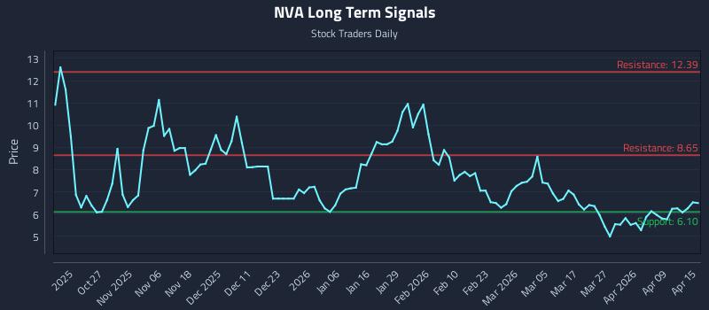 NVA Long Term Analysis for April 15 2026