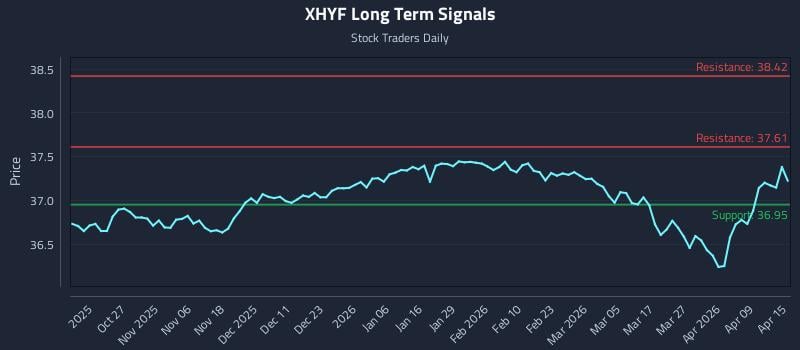 XHYF Long Term Analysis for April 15 2026
