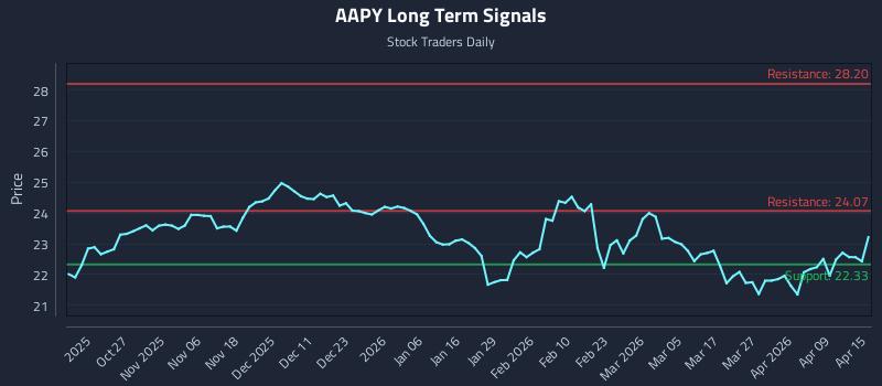 AAPY Long Term Analysis for April 15 2026
