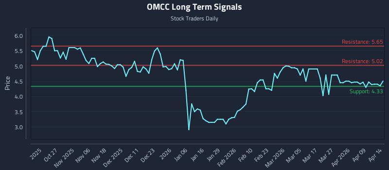 OMCC Long Term Analysis for April 15 2026