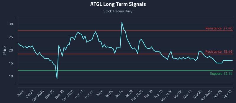 ATGL Long Term Analysis for April 15 2026