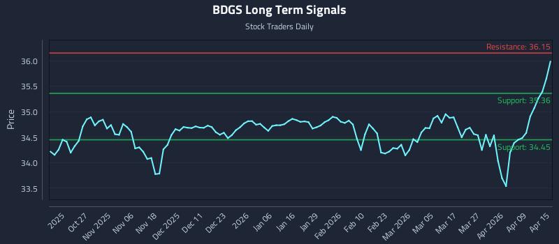 BDGS Long Term Analysis for April 15 2026