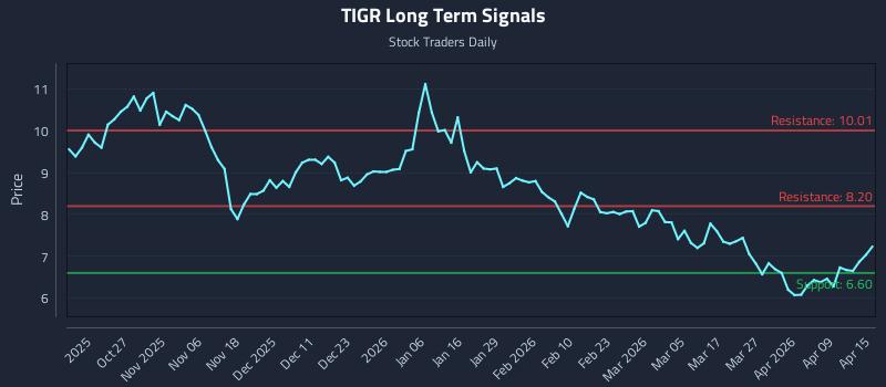 TIGR Long Term Analysis for April 15 2026 TIGR Long Term Analysis for April 15 2026