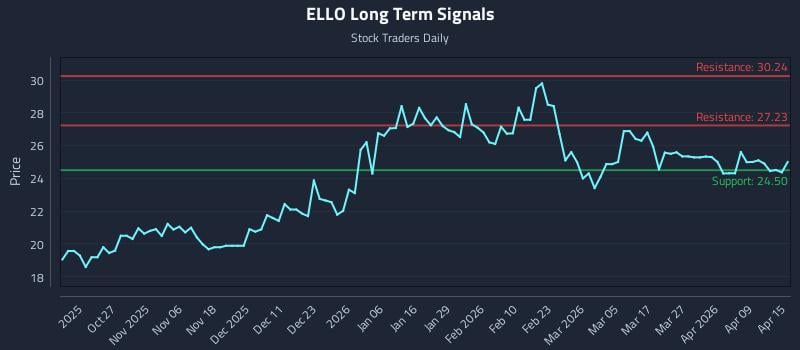 ELLO Long Term Analysis for April 15 2026