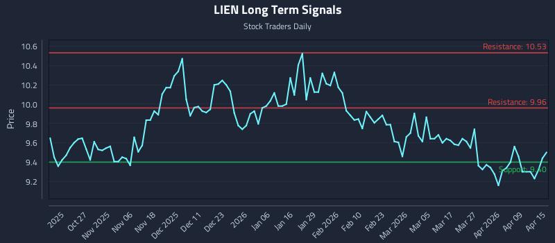 LIEN Long Term Analysis for April 15 2026