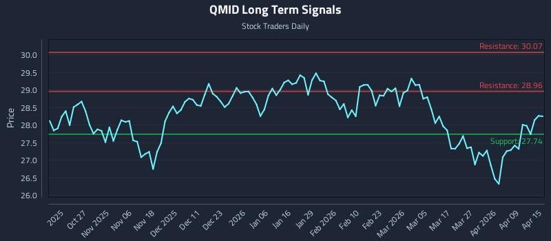 QMID Long Term Analysis for April 15 2026